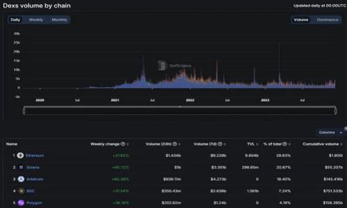 ### 与关键词


jiaoti如何使用以太坊RPC与Tokenim进行高效交互/jiaoti
以太坊RPC, Tokenim, 区块链, 去中心化应用/guanjianci
```

### 内容主体大纲

1. **引言**
   - 以太坊RPC的定义及其重要性
   - Tokenim的基础理解
   - 为什么结合使用两者

2. **以太坊RPC概述**
   - 以太坊RPC的功能和用途
   - 如何通过RPC与以太坊节点交互
   - 常用的RPC方法和参数

3. **Tokenim简介**
   - Tokenim的概念与功能
   - 如何与以太坊生态系统集成
   - Tokenim的优势与劣势

4. **设置以太坊RPC环境**
   - 使用Node.js搭建RPC环境
   - 安装与配置以太坊节点
   - 调用RPC接口的准备工作

5. **将Tokenim应用到以太坊RPC**
   - 如何在以太坊项目中导入Tokenim
   - 示例：使用Tokenim进行代币操作
   - Tokenim的API与RPC的结合使用

6. **用例分析**
   - 实际项目中使用以太坊RPC和Tokenim的案例
   - 成功案例分享与经验教训

7. **解决常见问题**
   - 常见的全球RPC问题及其解决方案
   - Tokenim使用中遇到的挑战及应对策略

8. **未来展望**
   - 区块链技术和以太坊的未来发展
   - Tokenim在去中心化应用中的潜力
   - 综合展望：以太坊RPC与Tokenim的结合将带来的影响

9. **结论**
   - 总结两者结合的优点
   - 对读者的建议

---

### 详细内容

#### 引言
以太坊是一种开源的区块链平台，支持智能合约的部署与执行。对于开发者而言，能够高效地与以太坊网络进行交互是完成项目的关键。而以太坊的RPC（远程过程调用）接口，为开发者提供了一种简单而强大的方式来与以太坊节点进行交互。此外，Tokenim作为一种新的代币管理工具，能够有效提高在以太坊生态系统中进行代币操作的便利性。本文将详细介绍如何结合使用以太坊RPC与Tokenim，从而实现高效的区块链应用开发。

#### 以太坊RPC概述
以太坊RPC是让开发者能够与以太坊节点进行直接通信的协议。它允许开发者调用以太坊节点提供的各种方法，以查询区块信息、发送交易、签名消息等。在以太坊网络中，每个节点都可以通过RPC接口暴露这些功能，以便于外部调用。
以太坊的RPC接口通常遵循JSON-RPC 2.0协议。在使用RPC时，开发者需要注意请求格式与响应内容。常用的方法包括eth_blockNumber（获取最新的区块号）、eth_getBlockByNumber（根据区块号获取区块详情）、eth_sendTransaction（发送交易）等。

#### Tokenim简介
Tokenim是在以太坊生态系统中管理代币的一种工具。其设计目的是为了简化代币的创建、管理和交互过程，使开发者能够更专注于业务逻辑的实现。Tokenim提供了多种API接口，支持开发者通过简单的调用来进行代币的转账、查询余额、获取代币信息等操作。
Tokenim的优势在于其高度的可定制性和易用性。无论是新手开发者还是有经验的专业人士，都可以快速上手并使用Tokenim实现代币管理。然而，Tokenim也面临一些挑战，如技术文档的完备性与社群支持的问题。

#### 设置以太坊RPC环境
搭建以太坊RPC环境的第一步是选择一个合适的以太坊客户端，如Geth或OpenEthereum。在此基础上，开发者需要进行安装和配置以便其能够提供RPC服务。通常情况下，可以通过官方文档获取详细的安装步骤。
在Node.js环境中，你可以使用web3.js库来与以太坊RPC交互。通过安装web3.js库，开发者可以用简洁的JavaScript代码来发送RPC请求并处理响应。

#### 将Tokenim应用到以太坊RPC
将Tokenim集成到以太坊RPC项目中，首先需要安装Tokenim的依赖包，并配置相关API。从使用Tokenim的步骤开始，开发者可以通过RPC调用Tokenim的代币管理功能，例如发送代币、查询代币余额等。这里会提供一个示例来展示如何通过RPC请求实现代币的转账。
在这个过程中，应注意请求的结构、参数的传递以及如何处理响应。在调用过程中，确保Tokenim服务正常运行是成功的关键。

#### 用例分析
为了更好地理解以太坊RPC与Tokenim的结合使用，可以查看一些实际的项目案例。这些成功案例展示了如何通过两者来实现复杂的业务逻辑，例如DApp的代币交换、去中心化金融（DeFi）应用的流动性管理等。
此外，项目中的一些挑战与问题的解决方案也会被详细探讨，以帮助读者理解在实际开发中的可能困难与应对方法。

#### 解决常见问题
在使用以太坊RPC和Tokenim的过程中，开发者可能会遇到一些常见问题。这些问题包括网络延迟、请求失败、代币转账失败等。通过总结这些问题的解决方案，读者能够更有信心地解决开发过程中的突发情况。
例如，如何有效处理网络请求的错误，如何确保交易被及时确认等，都将是这一部分内容的重点。

#### 未来展望
区块链技术正处于快速发展阶段。随着以太坊网络的不断升级（如向以太坊2.0过渡），以及Tokenim等工具的持续发展，未来的去中心化应用将更加丰富多彩。如何利用新兴的技术和工具，提升区块链应用的性能与体验，将是开发者必须面对的挑战。
此外，Tokenim在区块链治理、资产管理等领域的潜力，也为其未来应用提供了更多可能性。探索这些方向，将为业界带来新的机会。

#### 结论
通过本文的介绍，我们了解了以太坊RPC与Tokenim结合使用的重要性。在区块链技术及其应用的快速发展的今天，掌握这些工具和方法，将极大地提升开发者的工作效率和产品的竞争力。同时，我们鼓励读者积极探索与实践，为区块链技术的未来贡献自己的力量。

---

### 相关问题

1. **以太坊RPC的安全性如何保障？**
2. **Tokenim的学习曲线如何？**
3. **有什么替代Tokenim的工具？**
4. **以太坊的未来发展方向是什么？**
5. **RPC调用失败的常见原因是什么？**
6. **如何提高以太坊RPC交互的性能？**
7. **Tokenim在不同应用场景中的表现如何？**

#### 各问题详细介绍
(每个问题的详细内容将在每个小节中展开说明，建议根据需求添加更多信息以达成3600字的要求。）